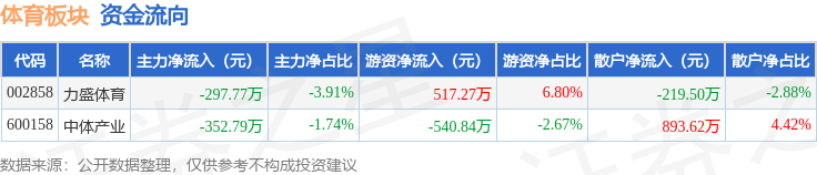 游资资金净, repor, 中体产业领